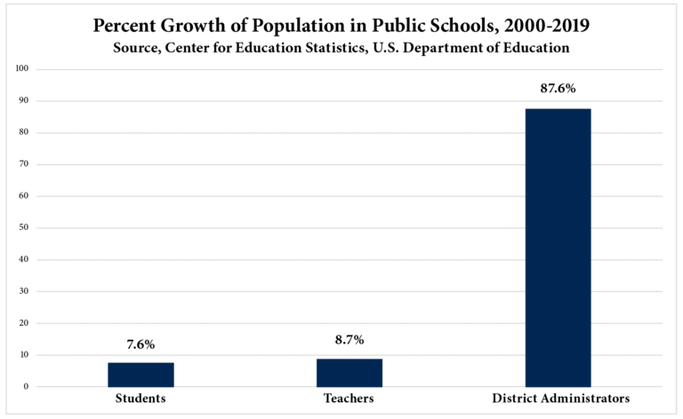 Percent Growth of Students, Teachers & Administrators in Public Schools